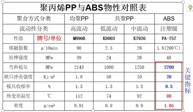 聚丙烯PP與ABS物理性能對(duì)照表 聚丙烯PP與ABS物理性能對(duì)照表
